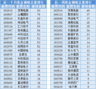 兩市成交縮量至5803.81億元，計(jì)算機(jī)軟硬件及外圍設(shè)備板塊基金經(jīng)理變動頻繁