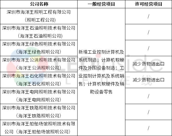 海洋王旗下8家子公司完成工商變更登記，聚焦計算機軟硬件及外圍輔助設備領域